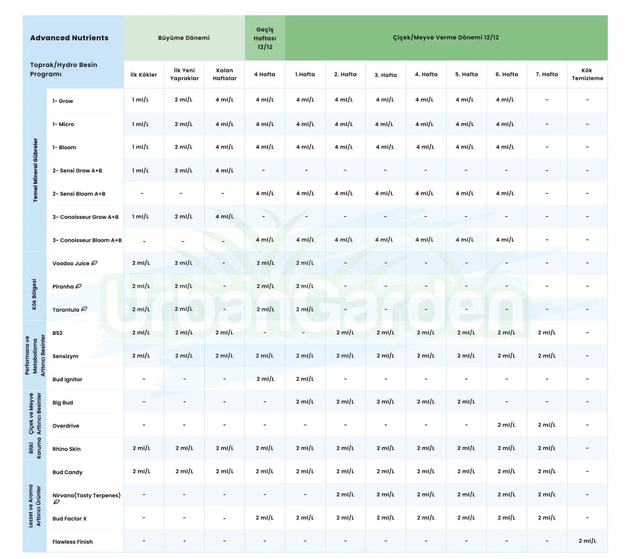 Advanced Nutrients Bitki Besin Programları