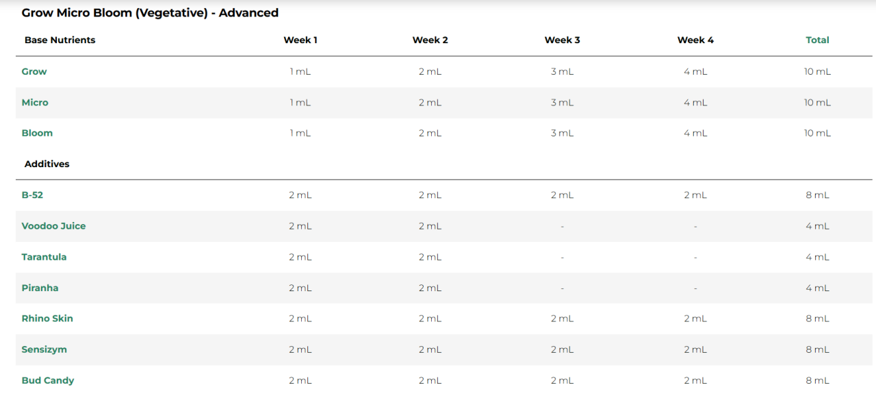 Advanced Nutrients Bitki Besin Programları